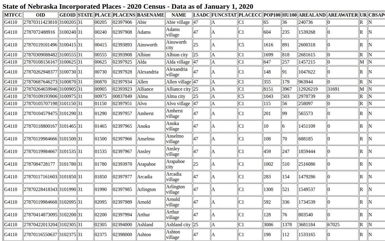 Nebraska Census incorporated-place table for Big Springs